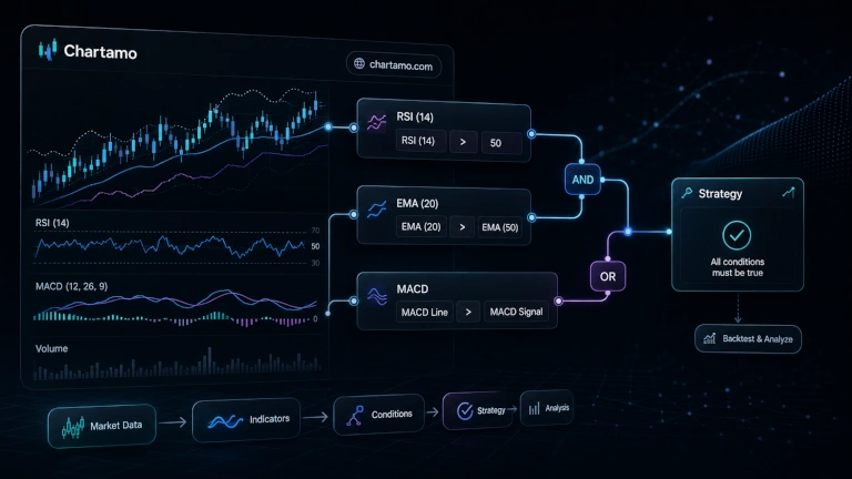 Chartamo Launches Trading Strategy Builder